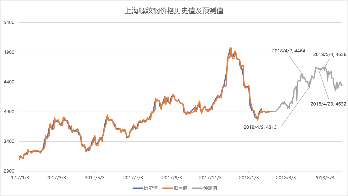 期货钢材价格最新行情_钢材期货实时行情图_期货钢材价格走势图