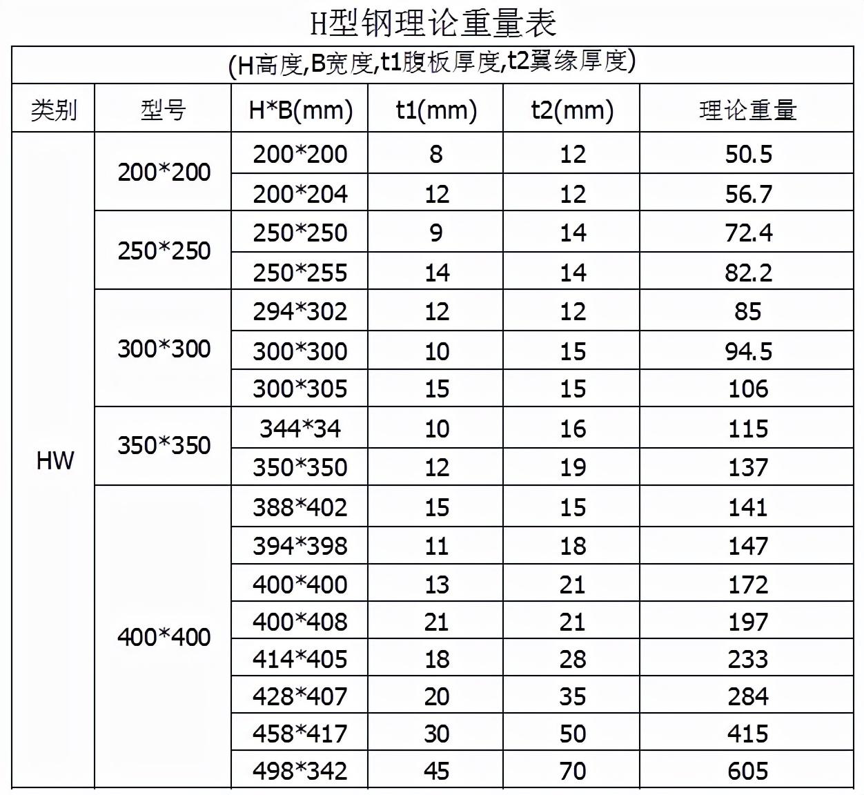 钢材特性分类标准_钢材分类与特性_钢材特性分类表