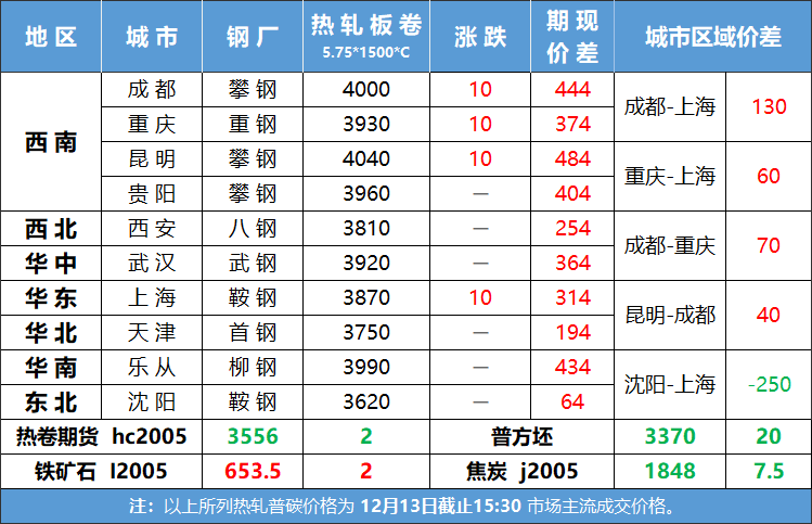 现货期货钢材价格走势_钢材现货与期货_钢材期货和现货价格差别