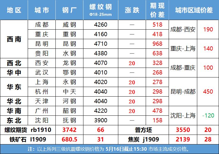 钢材现货与期货_现货期货钢材价格走势_钢材现货和期货