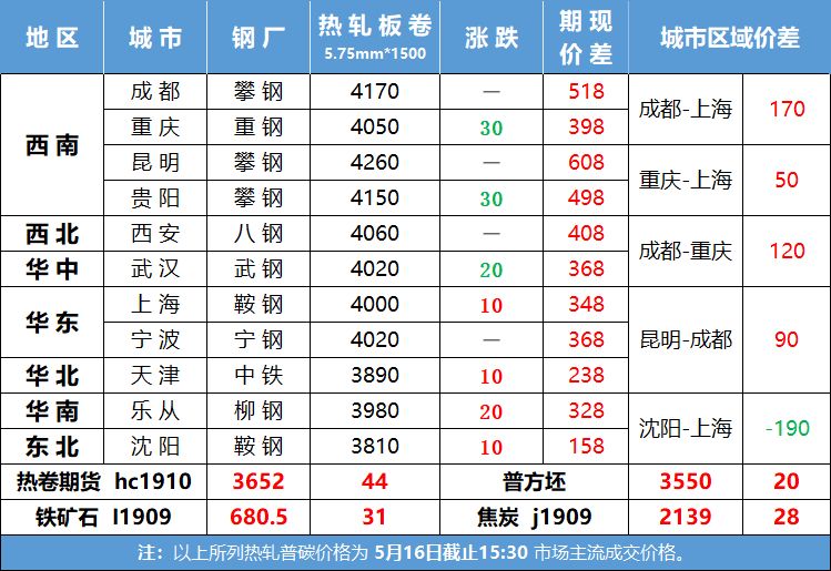 钢材现货与期货_现货期货钢材价格走势_钢材现货和期货