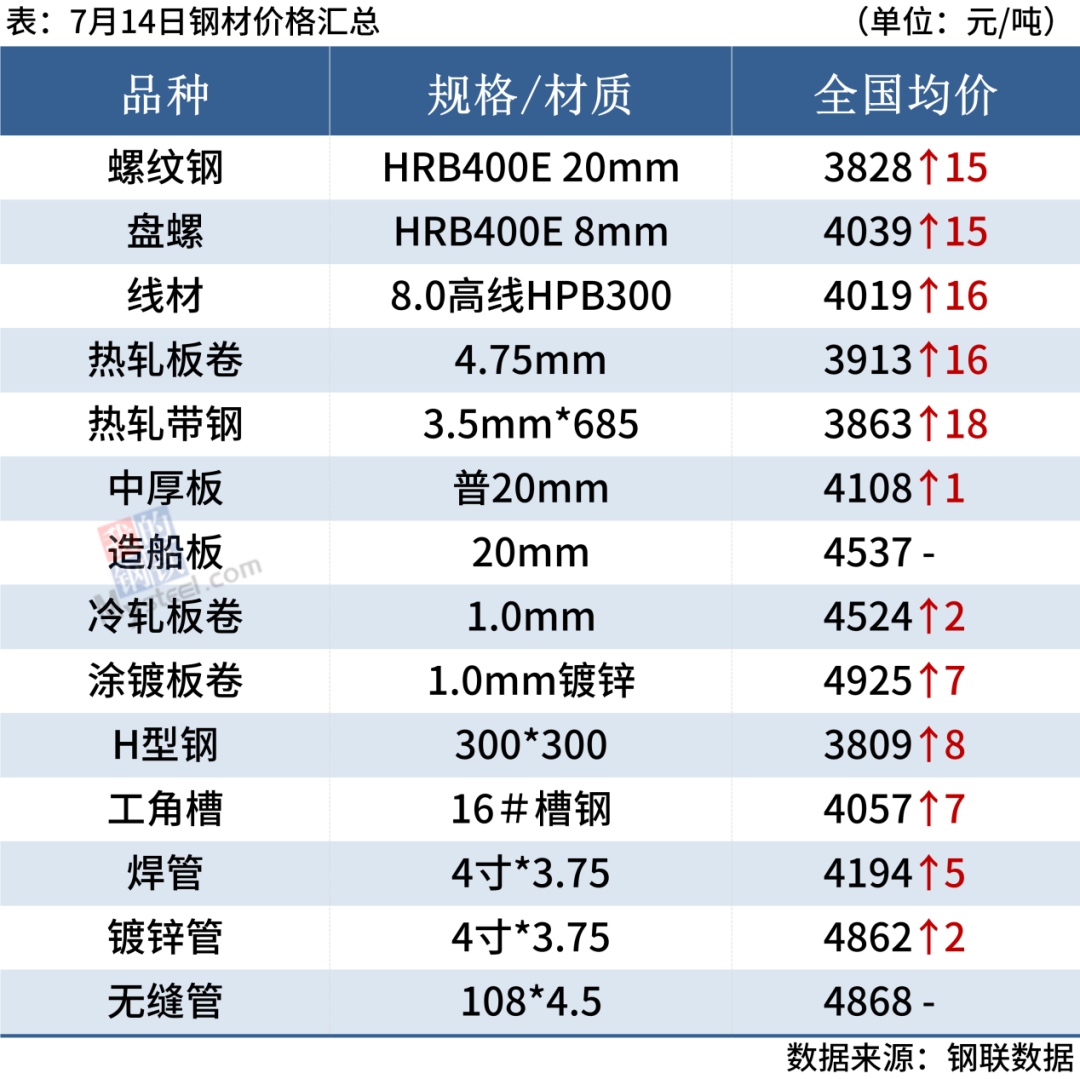 钢材之后会涨价吗_钢材涨价之后会降价吗_钢材涨价之后会跌吗