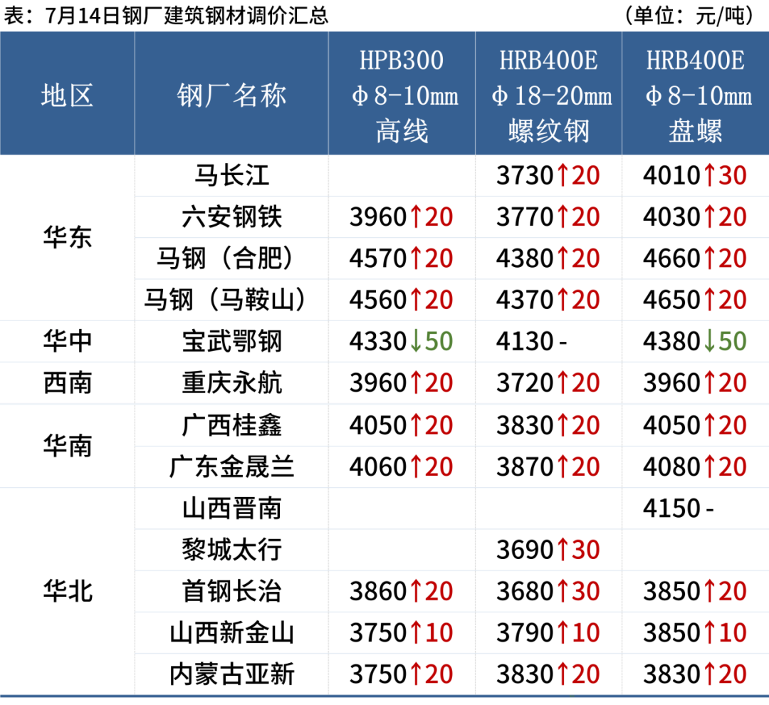 钢材之后会涨价吗_钢材涨价之后会降价吗_钢材涨价之后会跌吗