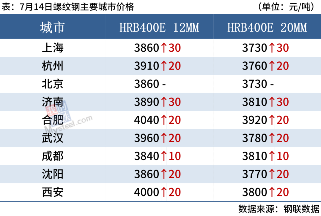 钢材之后会涨价吗_钢材涨价之后会跌吗_钢材涨价之后会降价吗