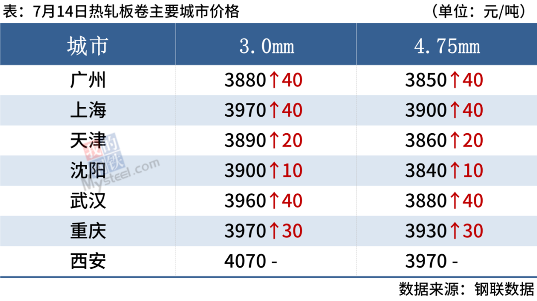 钢材之后会涨价吗_钢材涨价之后会降价吗_钢材涨价之后会跌吗