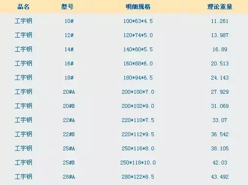 工字钢材规格型号_常用工字钢型号_工字钢材型号大全