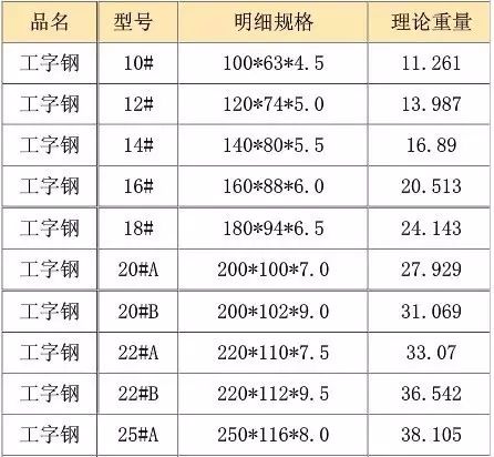 工字钢材型号大全_工字钢材规格型号_常用工字钢型号