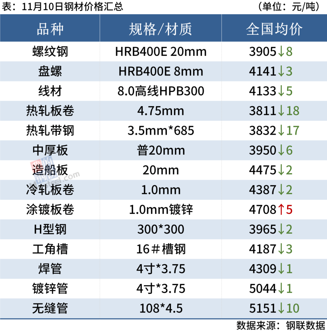 钢材涨价之后会降价吗_钢材涨价之后会跌吗_钢材之后会涨价吗
