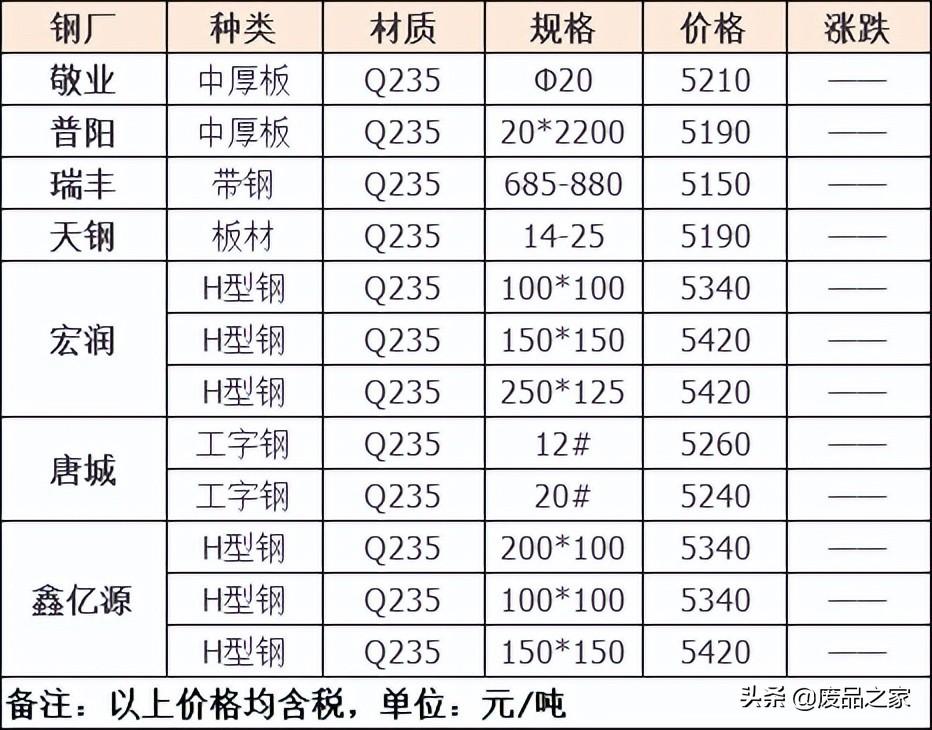 废旧钢材回收哪里价格高_成都市钢材挂牌价_湖南的钢材价