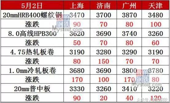 沈阳5月10日钢材价格_沈阳钢材价格今日报价表_沈阳市钢材价格