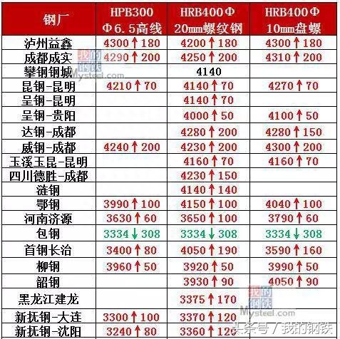 沈阳市钢材价格_沈阳5月10日钢材价格_沈阳钢材价格今日报价表