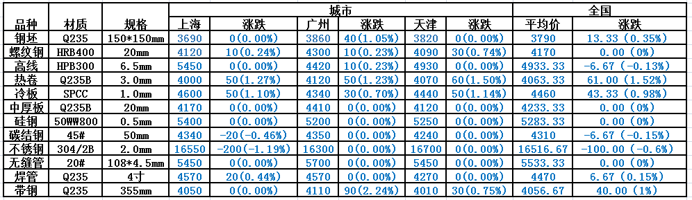 钢材价格综合指数_中钢协钢材价格指数_中国钢材价格指数cspi
