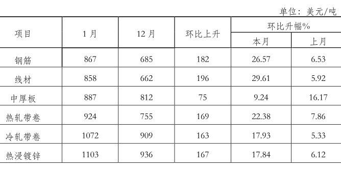 中钢协钢材价格指数_中国钢材价格指数cspi_钢材价格指数是什么意思