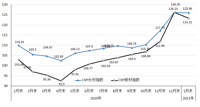 中国钢材价格指数cspi_钢材价格指数是什么意思_中钢协钢材价格指数