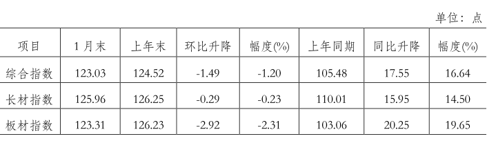 钢材价格指数是什么意思_中国钢材价格指数cspi_中钢协钢材价格指数