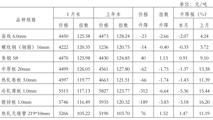 中国钢材价格指数cspi_中钢协钢材价格指数_钢材价格指数是什么意思