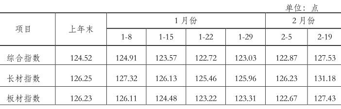 中钢协钢材价格指数_中国钢材价格指数cspi_钢材价格指数是什么意思
