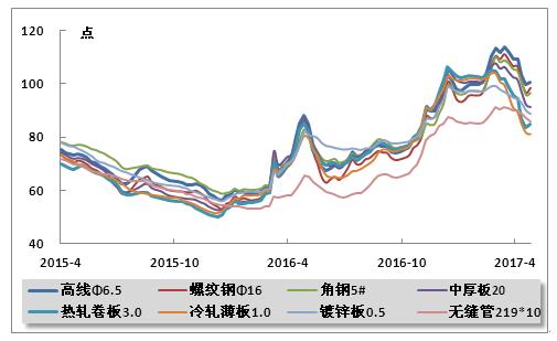 中国钢材价格指数cspi_中钢协钢材价格指数_钢材价格指数是什么意思
