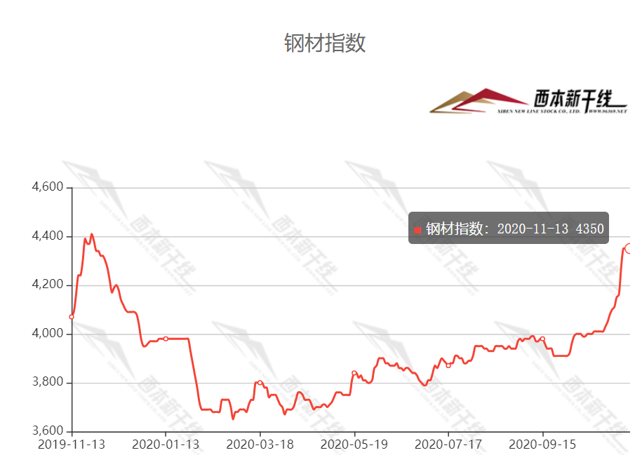 中国钢材价格指数cspi_钢材价格指数是什么意思_中钢协钢材价格指数