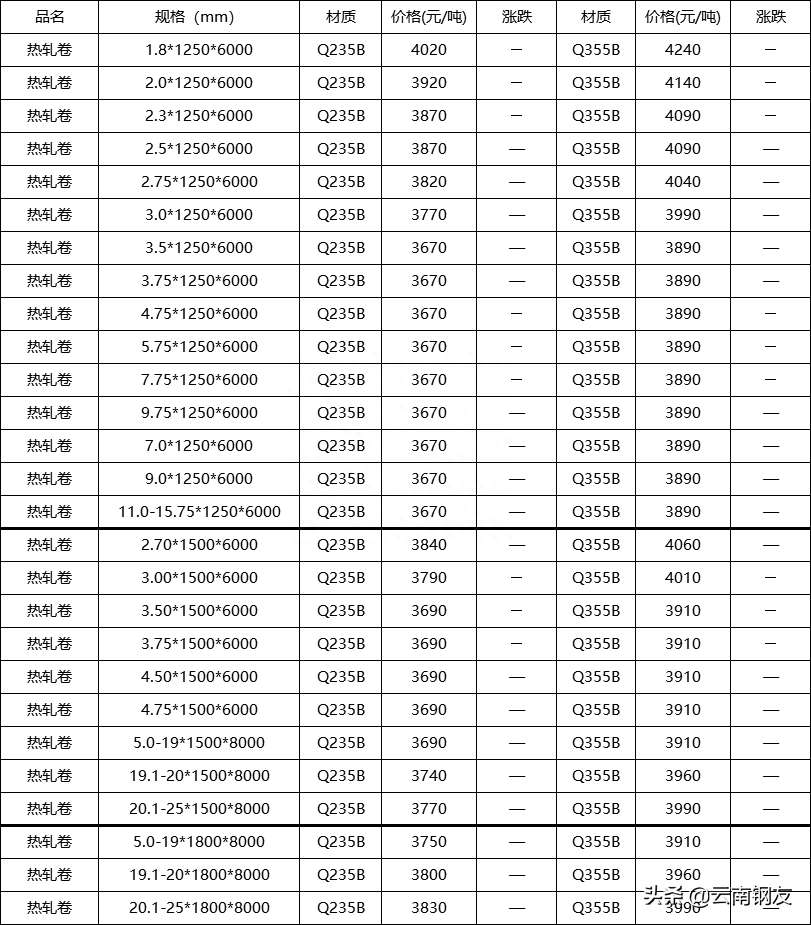 昆明钢材批发市场_批发钢材昆明市场电话_批发钢材昆明市场地址