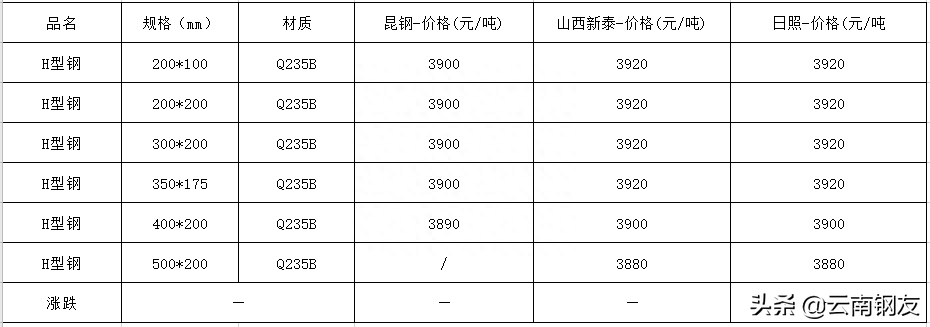 昆明钢材批发市场_批发钢材昆明市场电话_批发钢材昆明市场地址