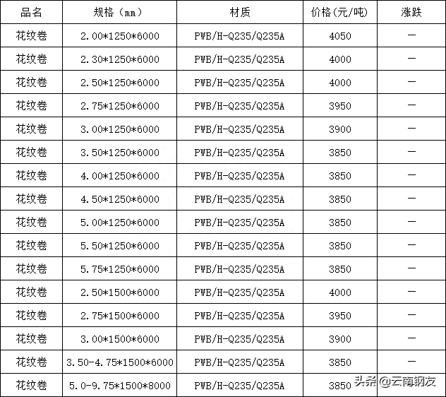 昆明钢材市场电话_昆明钢材批发市场_昆明钢材批发