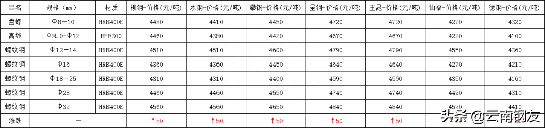 昆明钢材批发_昆明钢材批发市场_昆明钢材市场电话