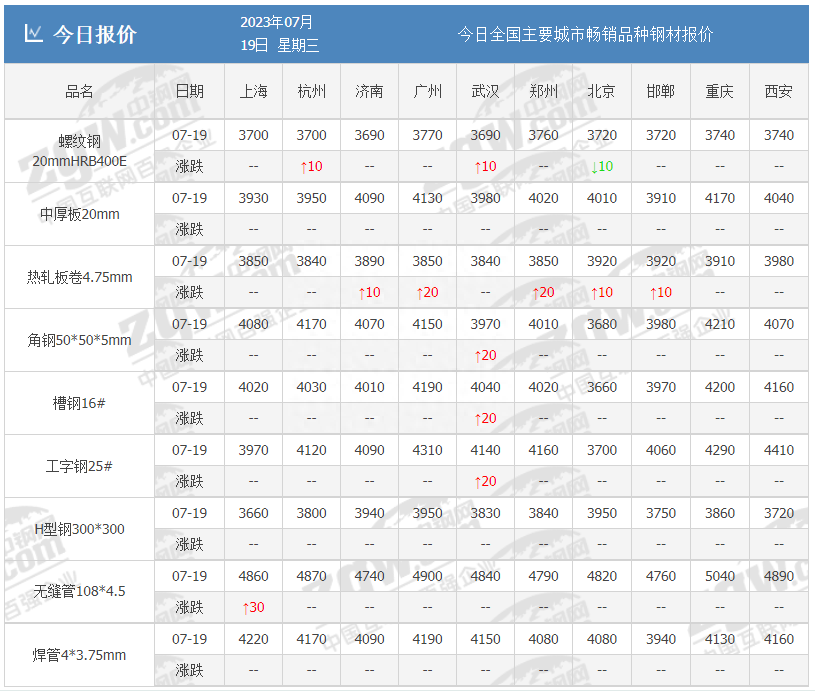 钢材走势今日图价格查询_钢材走势今日图价格最新_今日钢材价格走势图