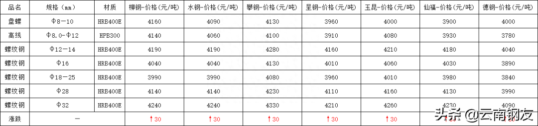 昆山市场批发钢材_银川市钢材市场批发_昆明钢材批发市场