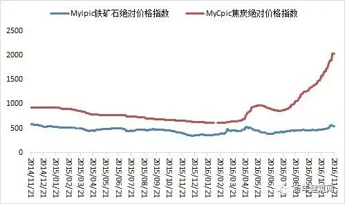 钢材期货大涨_2016钢材期货大跌_钢铁期货大跌