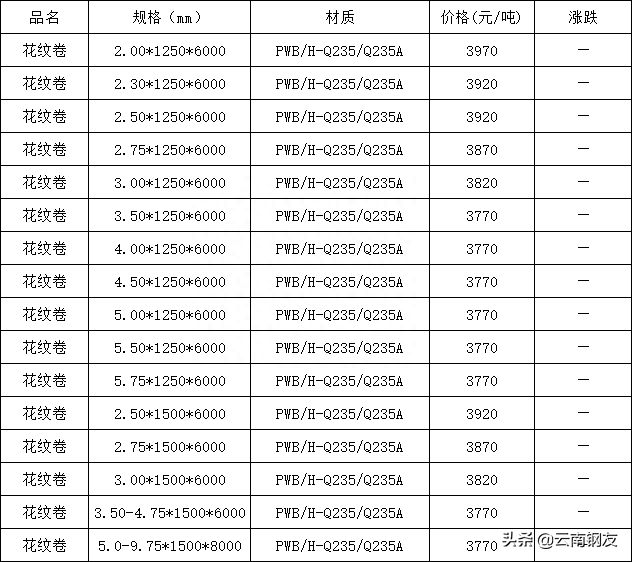 昆明钢材批发市场_昆明最大的钢材市场_昆明钢材批发电话
