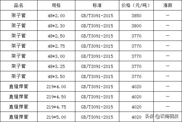 昆明最大的钢材市场_昆明钢材批发市场_昆明钢材批发电话