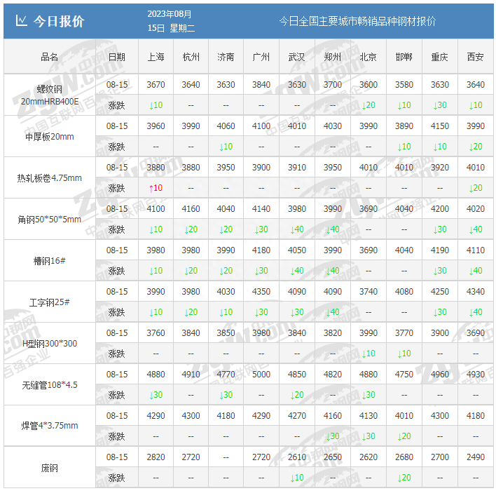 钢材走势月份价格市场分析_钢材价格一月走势_8月份钢材市场价格走势