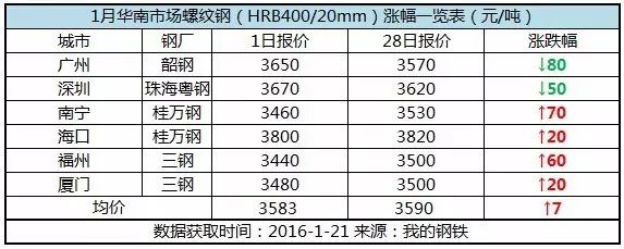 钢材趋势2016_钢材趋势_南宁钢材价格趋势