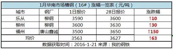 钢材趋势_南宁钢材价格趋势_钢材趋势2016