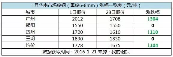 钢材趋势2016_钢材趋势_南宁钢材价格趋势