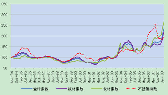 8月份钢材市场价格走势_2017年10月份钢材价格_唐山钢材价格情走势