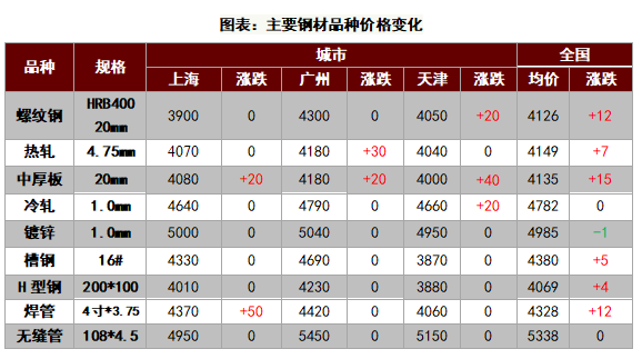 钢材上海价格行情_上海钢材现货价格_上海钢材价格
