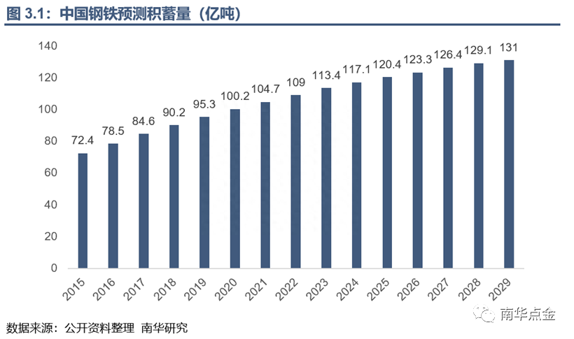 钢材 回收能耗_废旧钢材回收调查报告_东莞废钢材回收