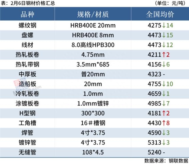 钢材价格走势_钢材走势价格表_钢材走势价格图