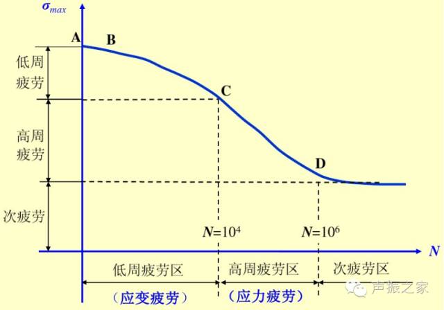 钢材的疲劳破坏属于什么破坏_钢材疲劳破坏的三个阶段_钢材疲劳破坏的特点