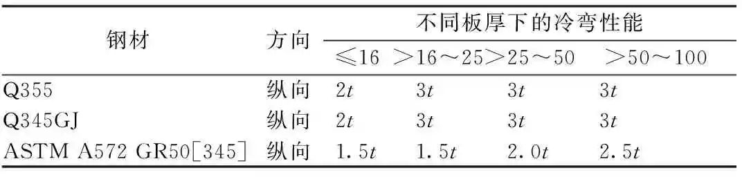 钢材抗拉强度越大越好吗_钢材抗拉强度设计值f_钢材抗拉强度 最小值
