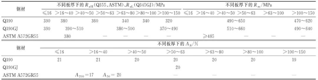 钢材抗拉强度 最小值_钢材抗拉强度设计值f_钢材抗拉强度越大越好吗