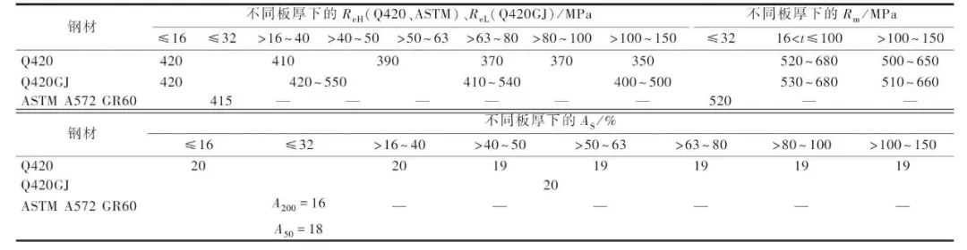 钢材抗拉强度 最小值_钢材抗拉强度设计值f_钢材抗拉强度越大越好吗