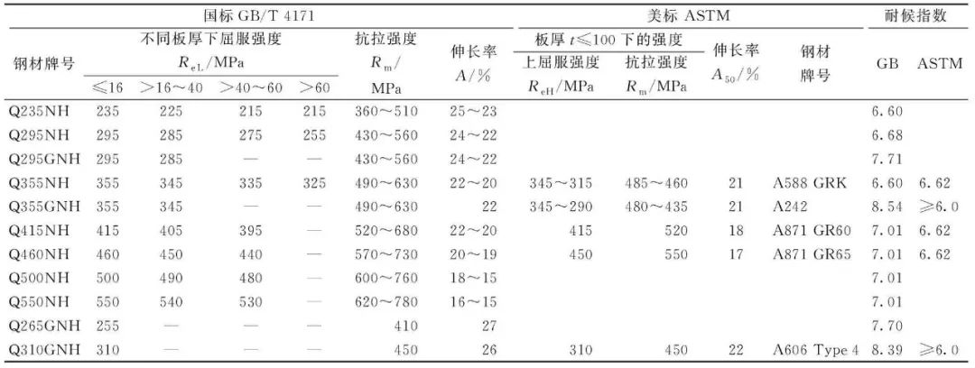 钢材抗拉强度设计值f_钢材抗拉强度越大越好吗_钢材抗拉强度 最小值