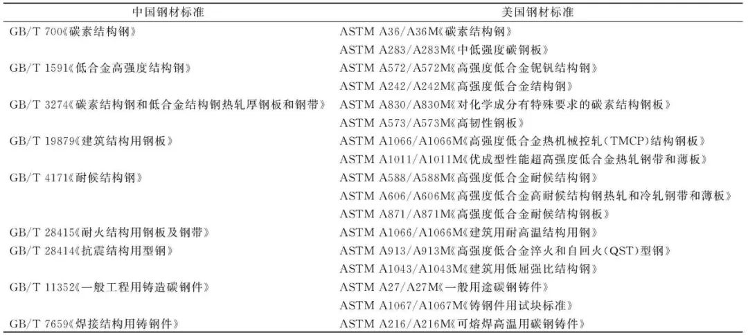 钢材抗拉强度设计值f_钢材抗拉强度越大越好吗_钢材抗拉强度 最小值