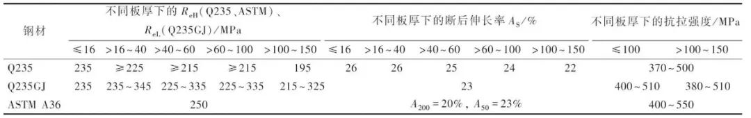 钢材抗拉强度设计值f_钢材抗拉强度越大越好吗_钢材抗拉强度 最小值