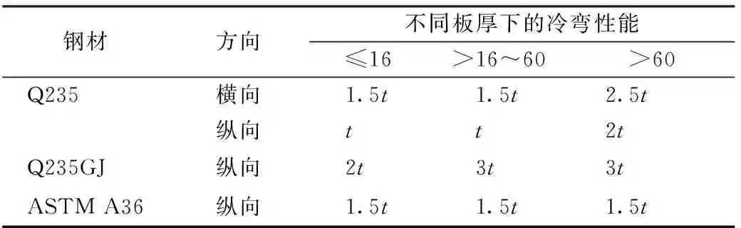 钢材抗拉强度 最小值_钢材抗拉强度越大越好吗_钢材抗拉强度设计值f