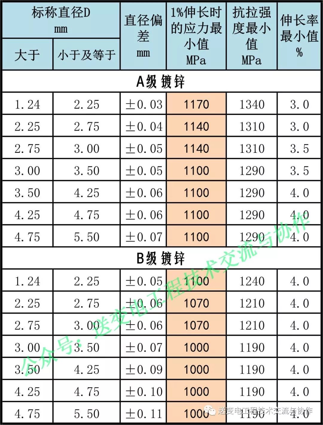 箍筋抗拉设计强度_钢材抗拉强度 最小值_不锈钢抗拉弯强度