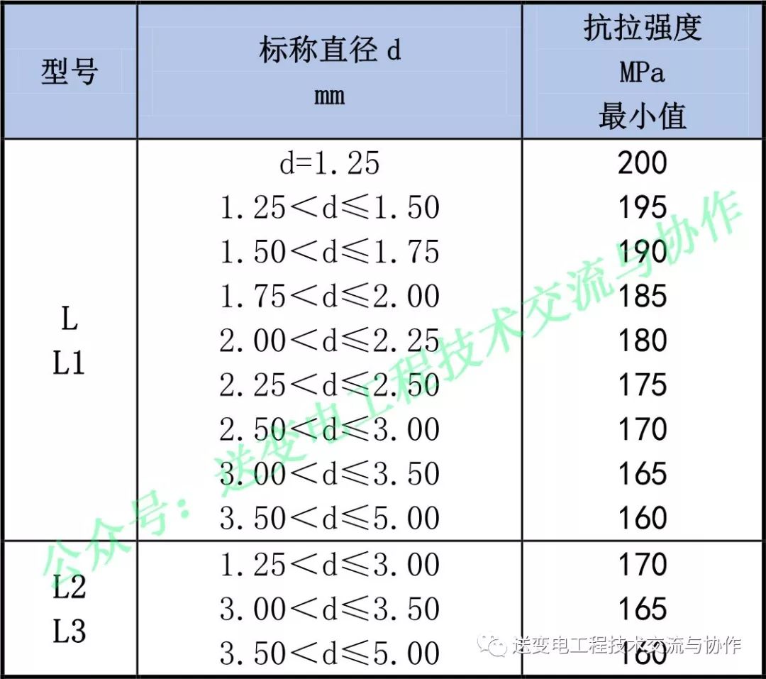 箍筋抗拉设计强度_钢材抗拉强度 最小值_不锈钢抗拉弯强度